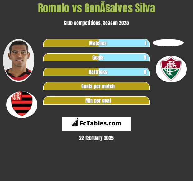 Romulo vs GonÃ§alves Silva h2h player stats