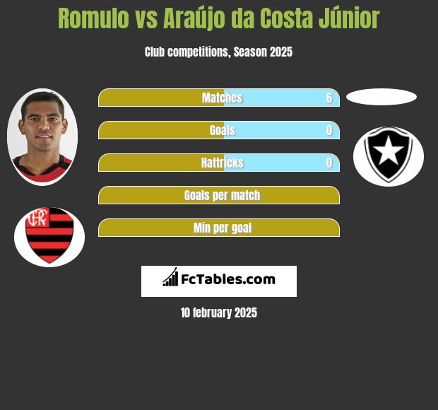 Romulo vs Araújo da Costa Júnior h2h player stats