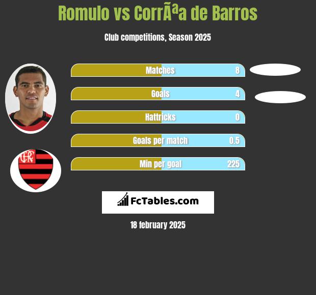 Romulo vs CorrÃªa de Barros h2h player stats