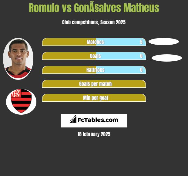 Romulo vs GonÃ§alves Matheus h2h player stats