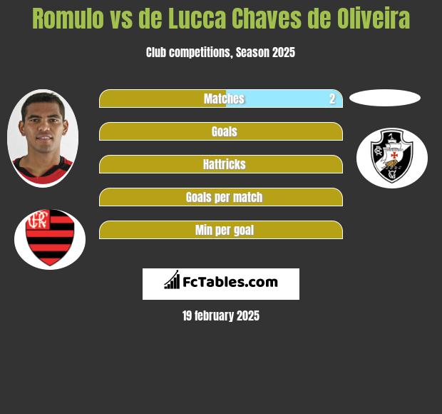 Romulo vs de Lucca Chaves de Oliveira h2h player stats