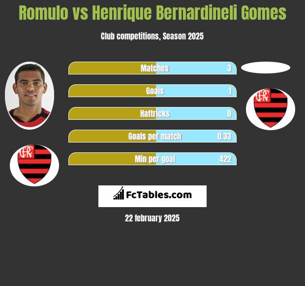 Romulo vs Henrique Bernardineli Gomes h2h player stats