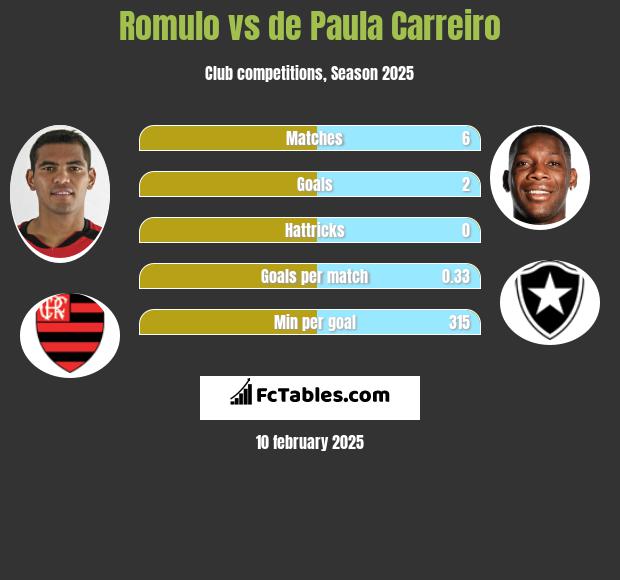 Romulo vs de Paula Carreiro h2h player stats