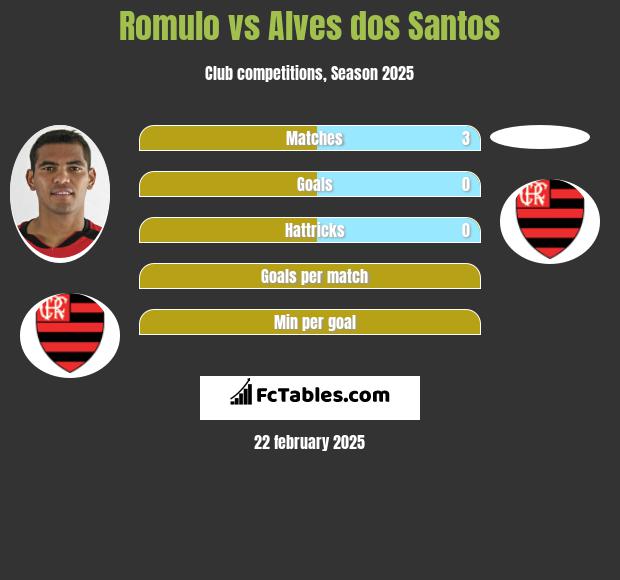 Romulo vs Alves dos Santos h2h player stats