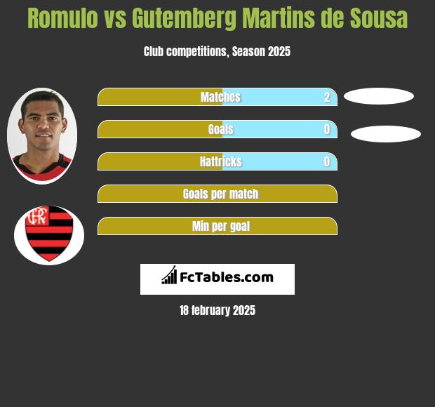 Romulo vs Gutemberg Martins de Sousa h2h player stats