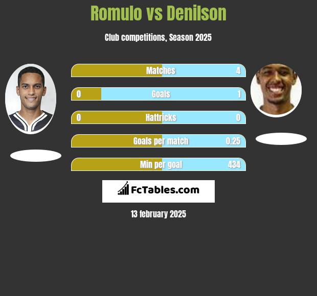 Romulo vs Denilson h2h player stats