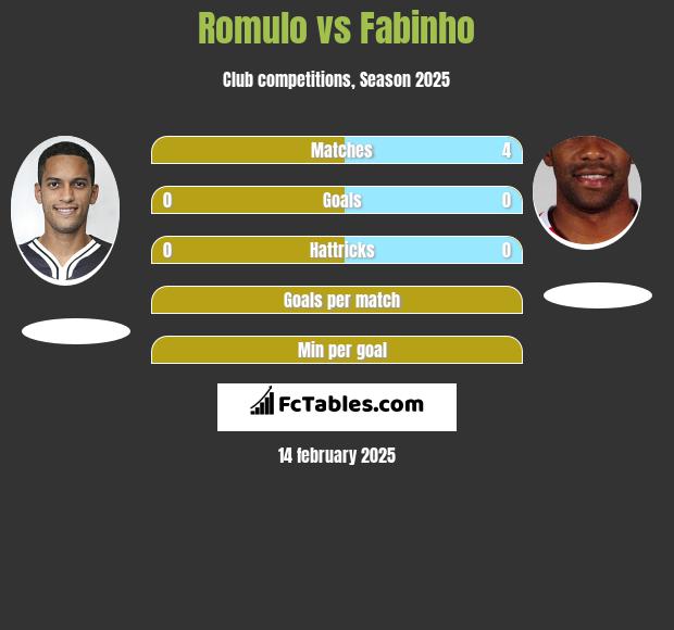 Romulo vs Fabinho h2h player stats