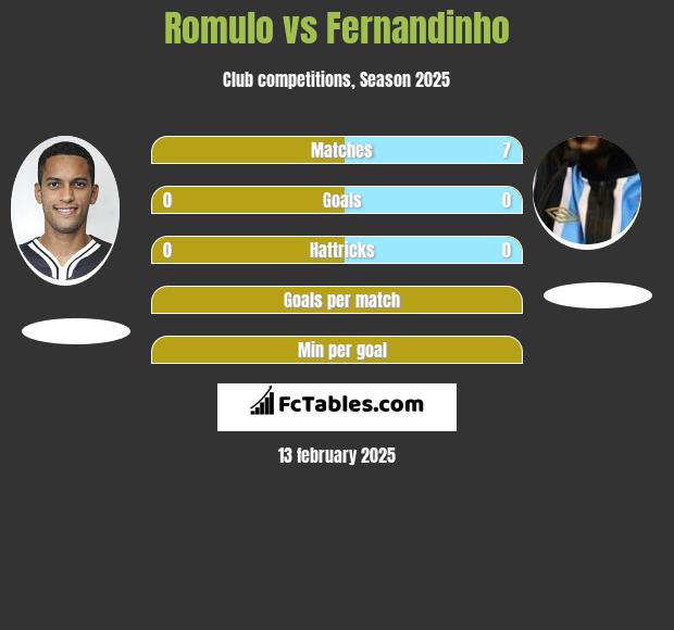 Romulo vs Fernandinho h2h player stats