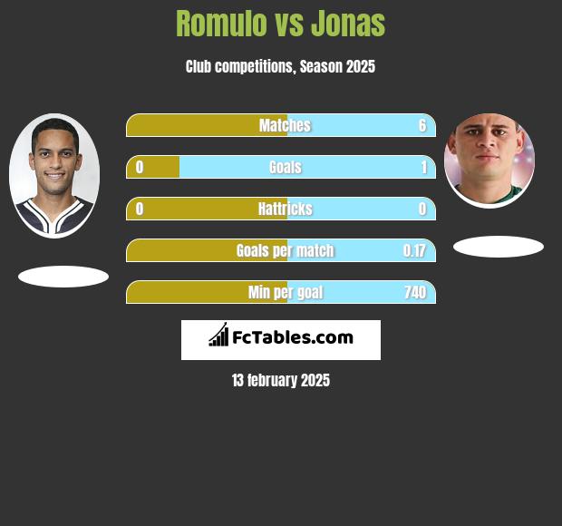 Romulo vs Jonas h2h player stats