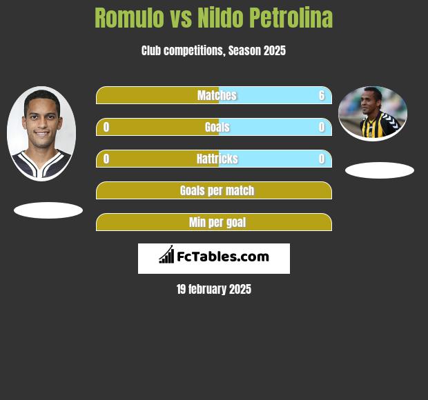 Romulo vs Nildo Petrolina h2h player stats