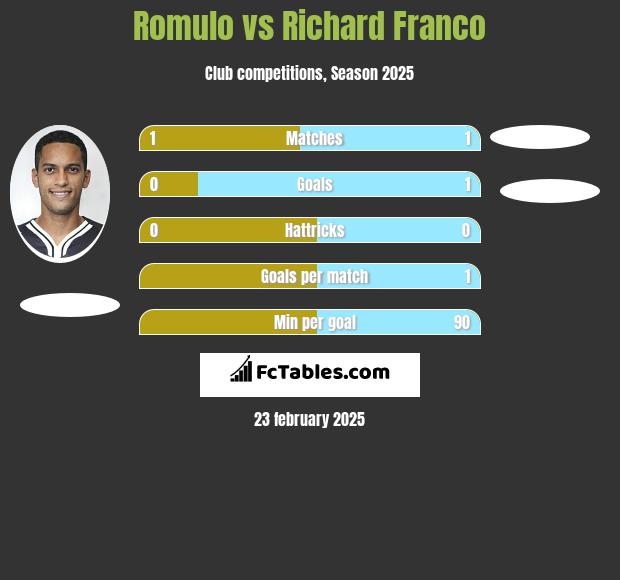 Romulo vs Richard Franco h2h player stats