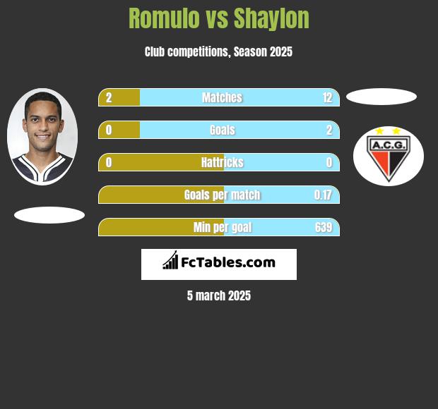 Romulo vs Shaylon h2h player stats