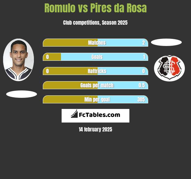 Romulo vs Pires da Rosa h2h player stats