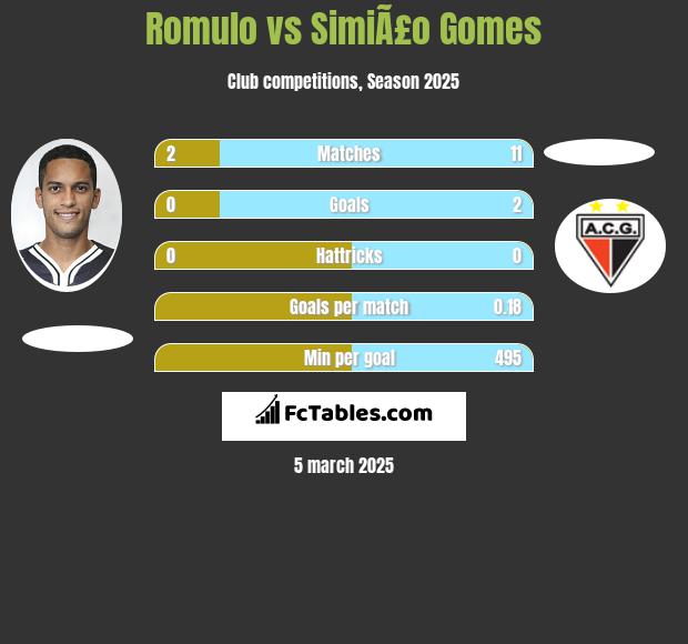 Romulo vs SimiÃ£o Gomes h2h player stats