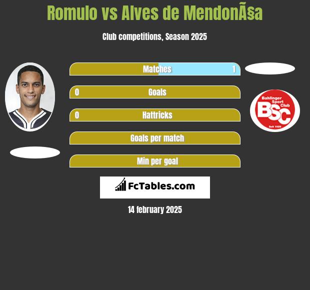 Romulo vs Alves de MendonÃ§a h2h player stats