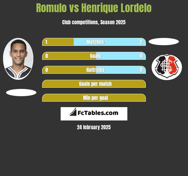 Romulo vs Henrique Lordelo h2h player stats