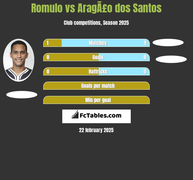 Romulo vs AragÃ£o dos Santos h2h player stats