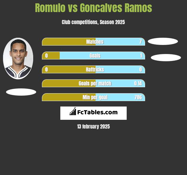 Romulo vs Goncalves Ramos h2h player stats