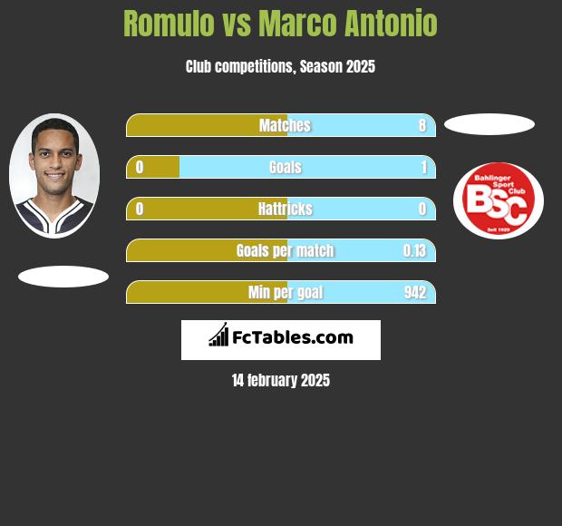 Romulo vs Marco Antonio h2h player stats