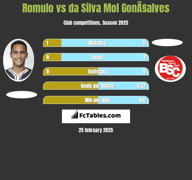 Romulo vs da Silva Mol GonÃ§alves h2h player stats