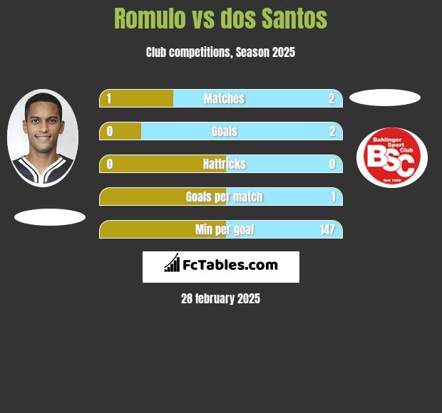 Romulo vs dos Santos h2h player stats