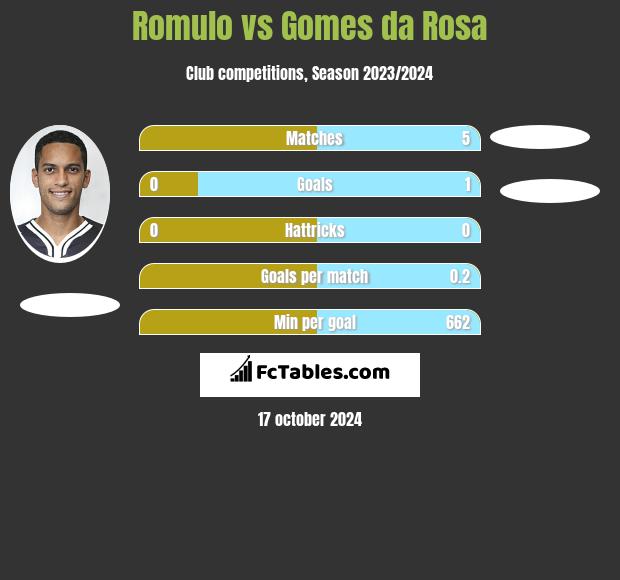 Romulo vs Gomes da Rosa h2h player stats