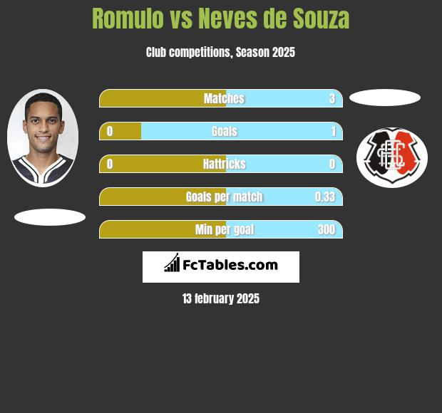 Romulo vs Neves de Souza h2h player stats