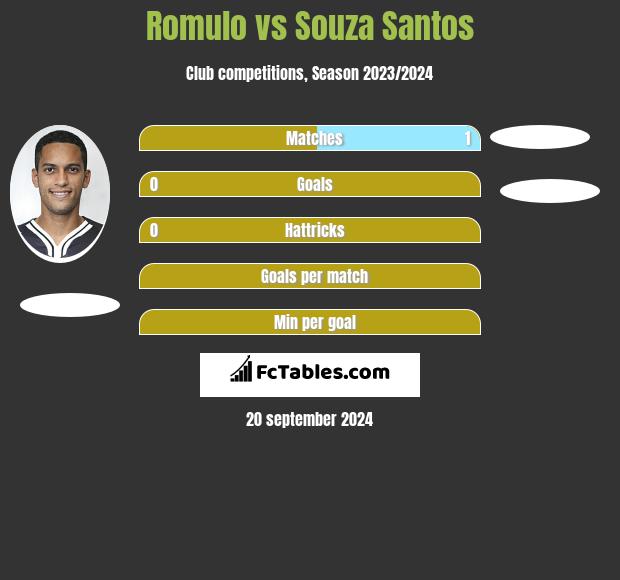 Romulo vs Souza Santos h2h player stats