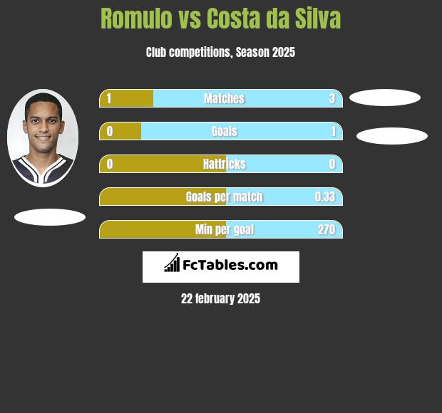 Romulo vs Costa da Silva h2h player stats