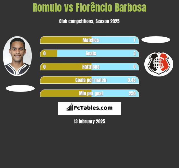 Romulo vs Florêncio Barbosa h2h player stats