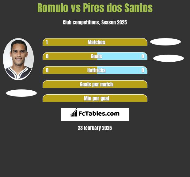 Romulo vs Pires dos Santos h2h player stats