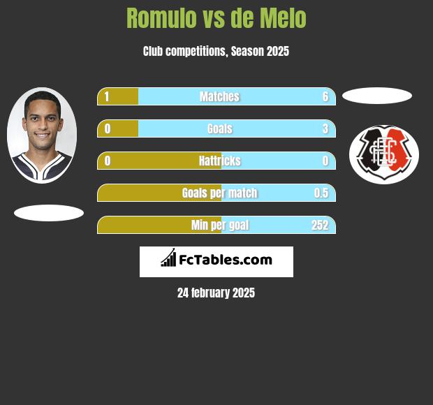 Romulo vs de Melo h2h player stats