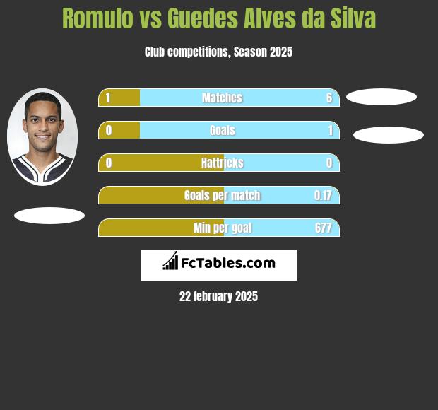 Romulo vs Guedes Alves da Silva h2h player stats