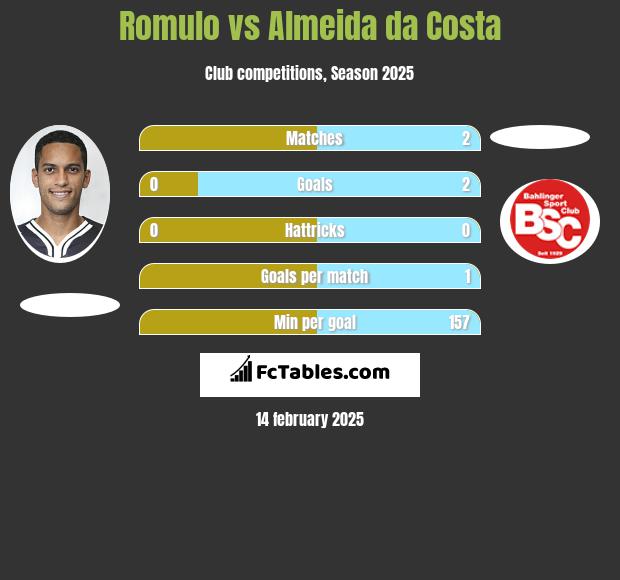 Romulo vs Almeida da Costa h2h player stats