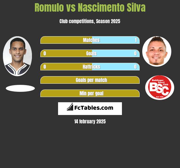 Romulo vs Nascimento Silva h2h player stats