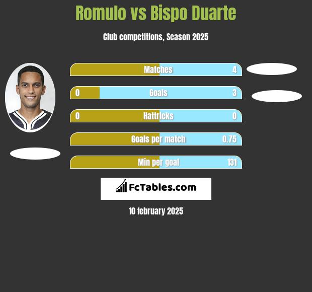 Romulo vs Bispo Duarte h2h player stats