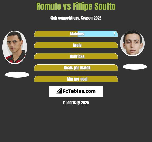 Romulo vs Fillipe Soutto h2h player stats