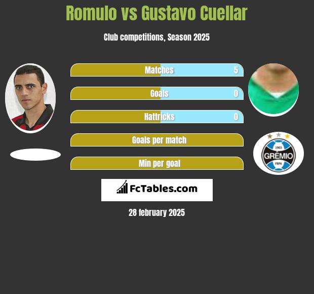 Romulo vs Gustavo Cuellar h2h player stats