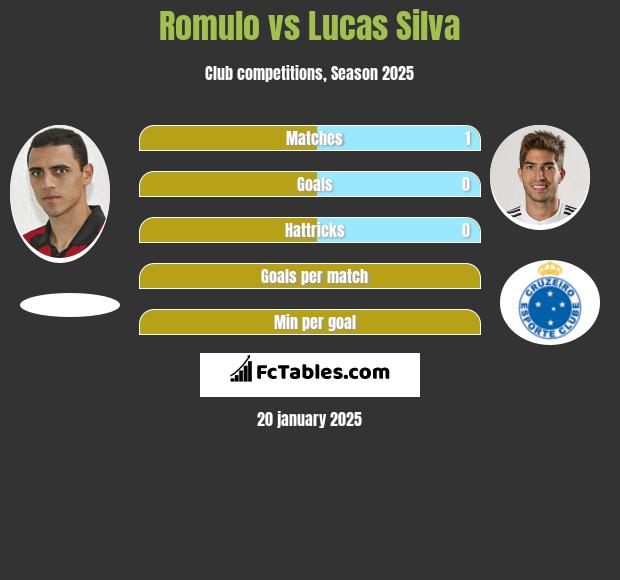 Romulo vs Lucas Silva h2h player stats