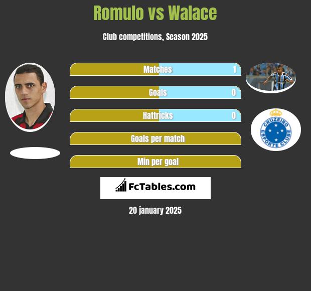 Romulo vs Walace h2h player stats