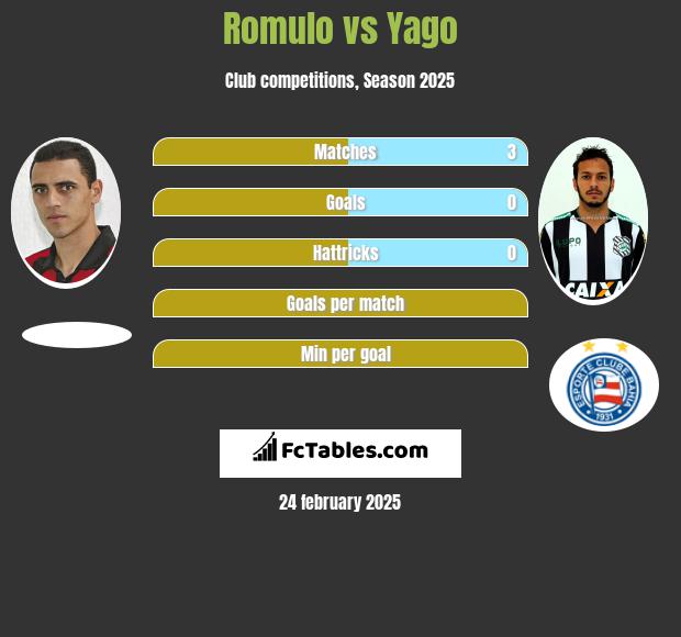 Romulo vs Yago h2h player stats