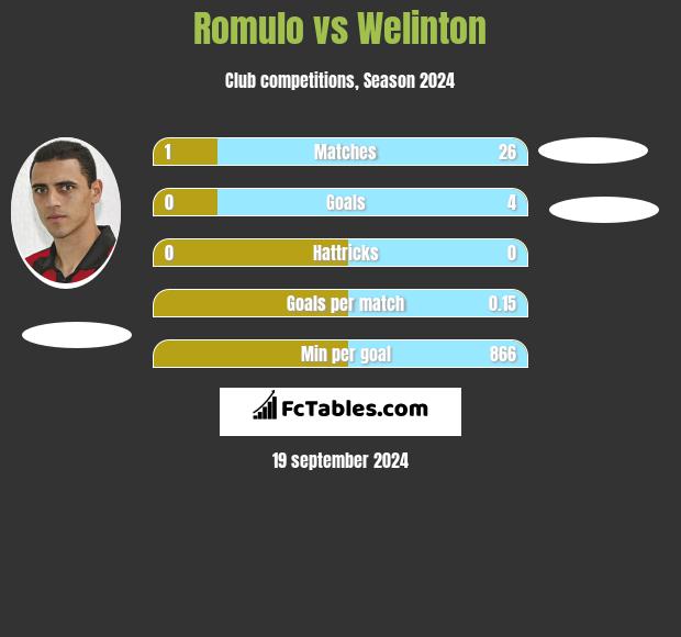 Romulo vs Welinton h2h player stats