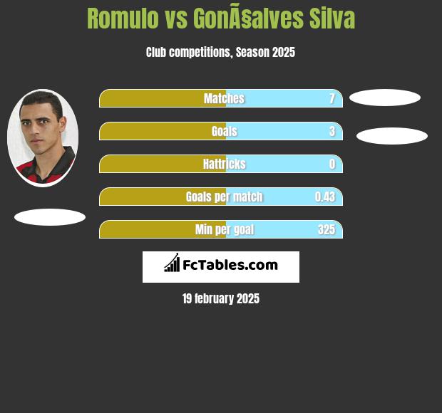 Romulo vs GonÃ§alves Silva h2h player stats