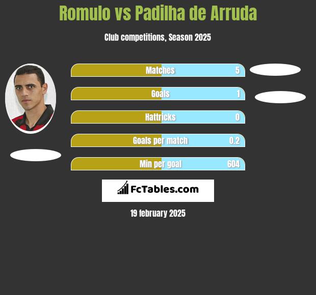 Romulo vs Padilha de Arruda h2h player stats