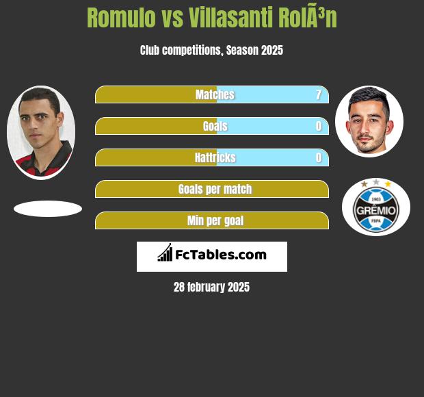 Romulo vs Villasanti RolÃ³n h2h player stats