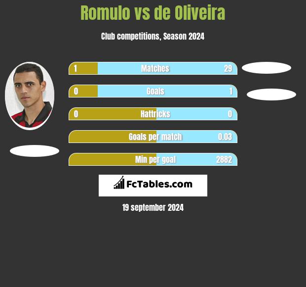 Romulo vs de Oliveira h2h player stats