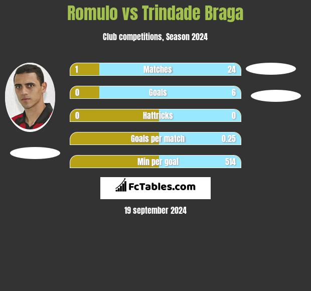 Romulo vs Trindade Braga h2h player stats