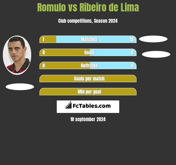 Romulo vs Ribeiro de Lima h2h player stats