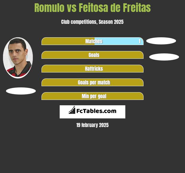 Romulo vs Feitosa de Freitas h2h player stats