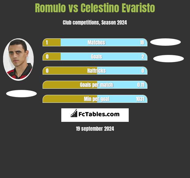 Romulo vs Celestino Evaristo h2h player stats